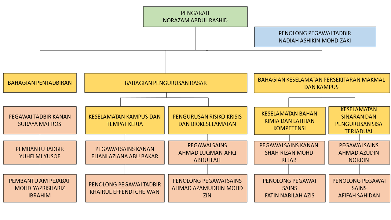 COSHE | UniMAP - Organisational Chart